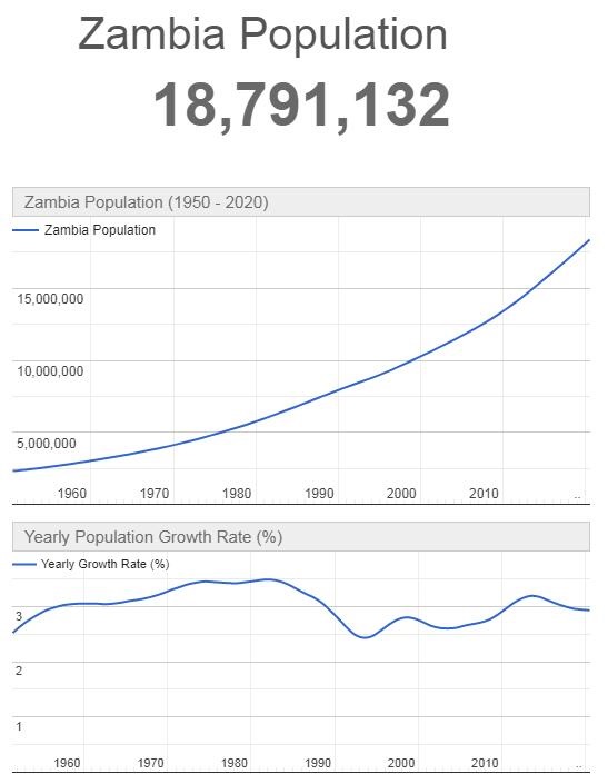 Zambia Population