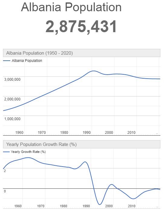 Albania Population Graph