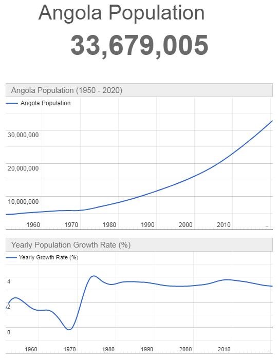 Angola Population Graph