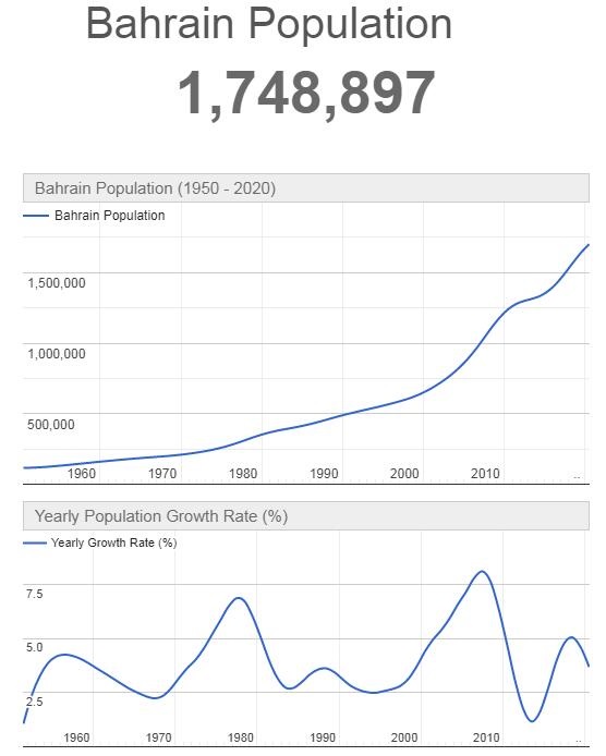 Bahrain Population Graph