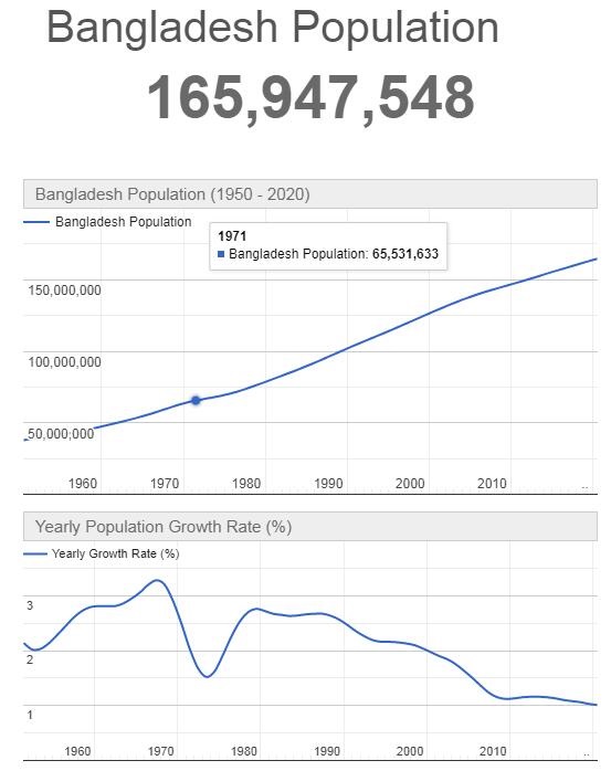 Bangladesh Population Graph