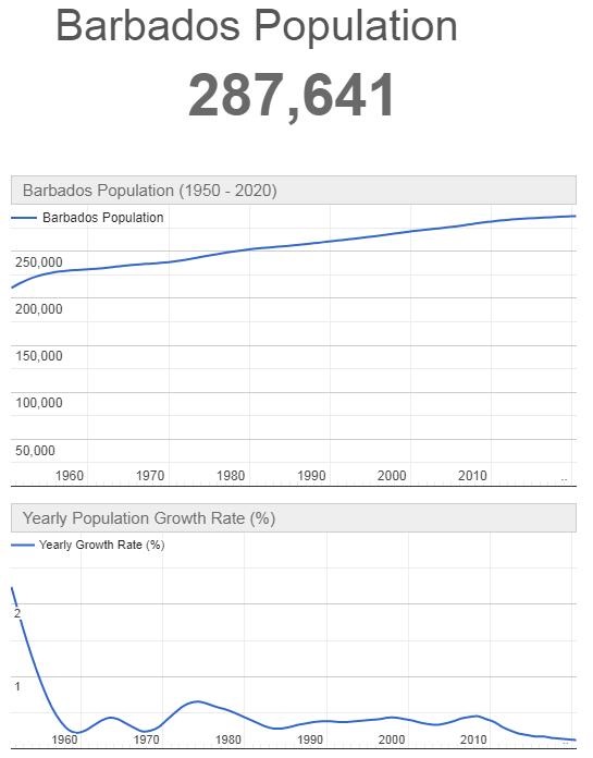 Barbados Population Graph
