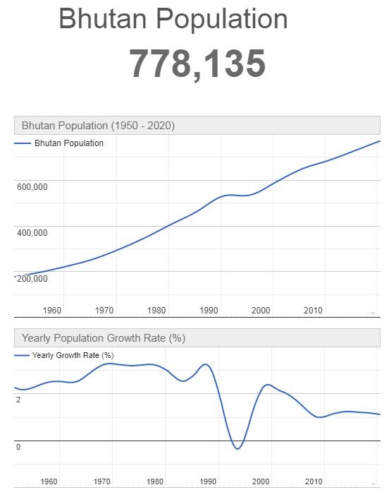 Bhutan Population Graph