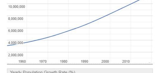 Bolivia Population Graph