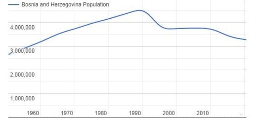 Bosnia and Herzegovina Population Graph