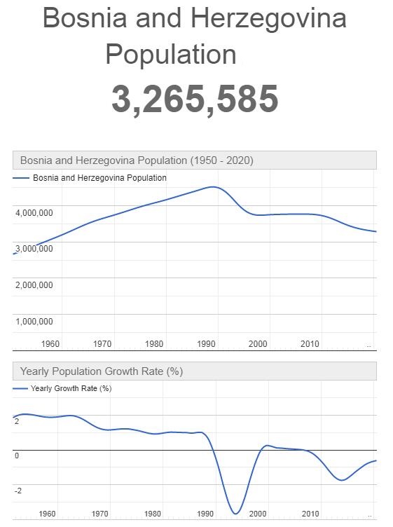 Bosnia and Herzegovina Population Graph