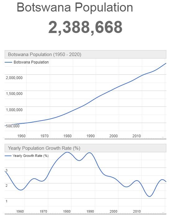 Botswana Population Graph