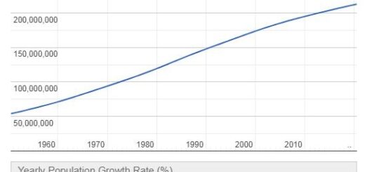 Brazil Population Graph