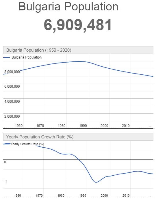 Bulgaria Population Graph
