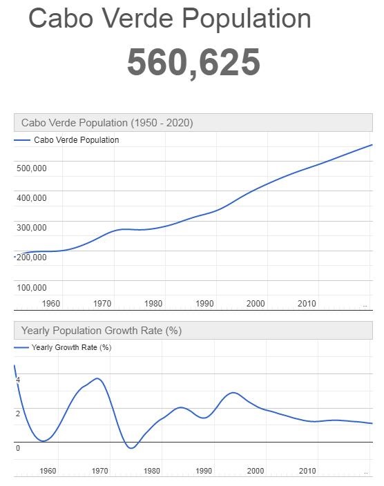 Cabo Verde Population Graph