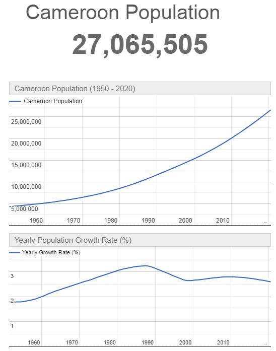 Cameroon Population Graph
