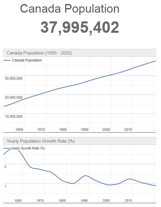 Canada Population Graph