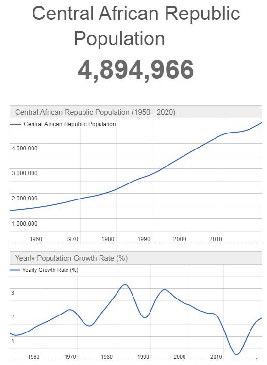 Central African Republic Population Graph
