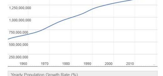 China Population Graph