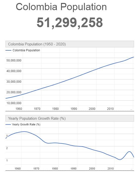 Colombia Population Graph
