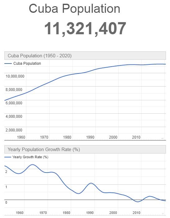 Cuba Population Graph
