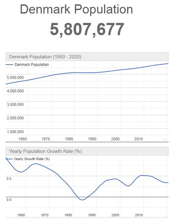 Denmark Population Graph