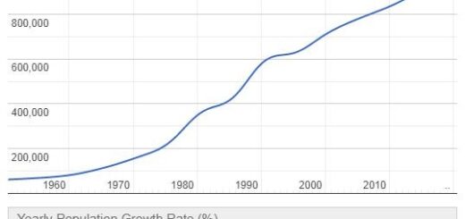 Djibouti Population Graph