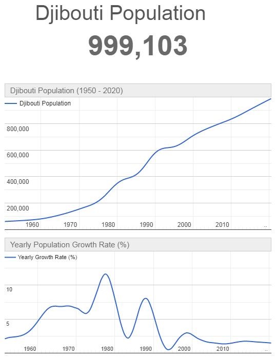 Djibouti Population Graph