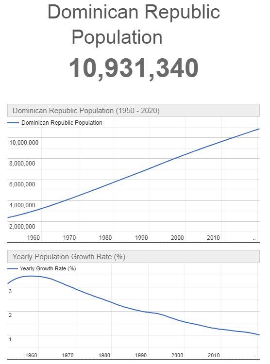 Dominican Republic Population Graph