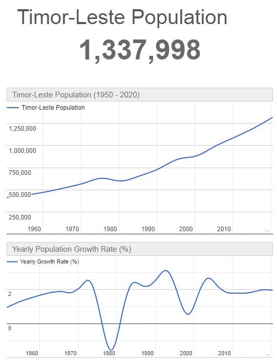 East Timor Population Graph