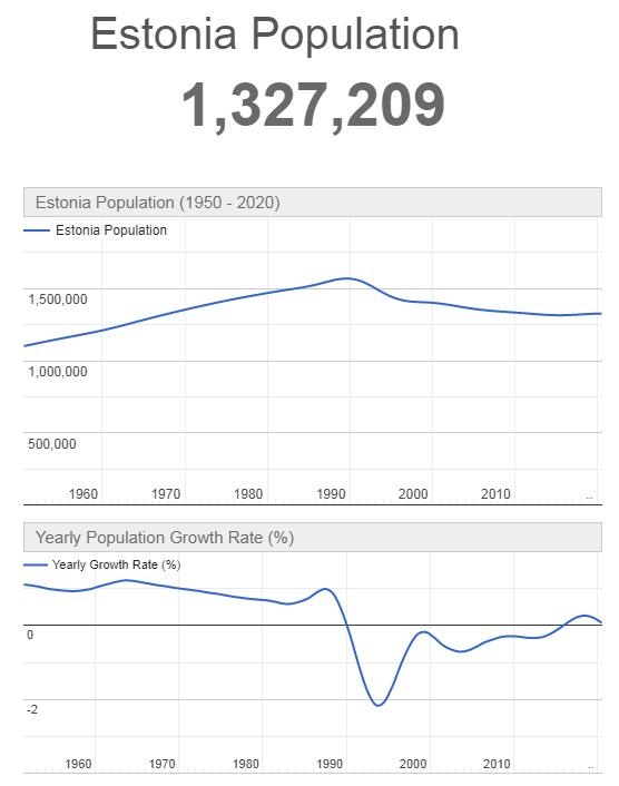 Estonia Population Graph