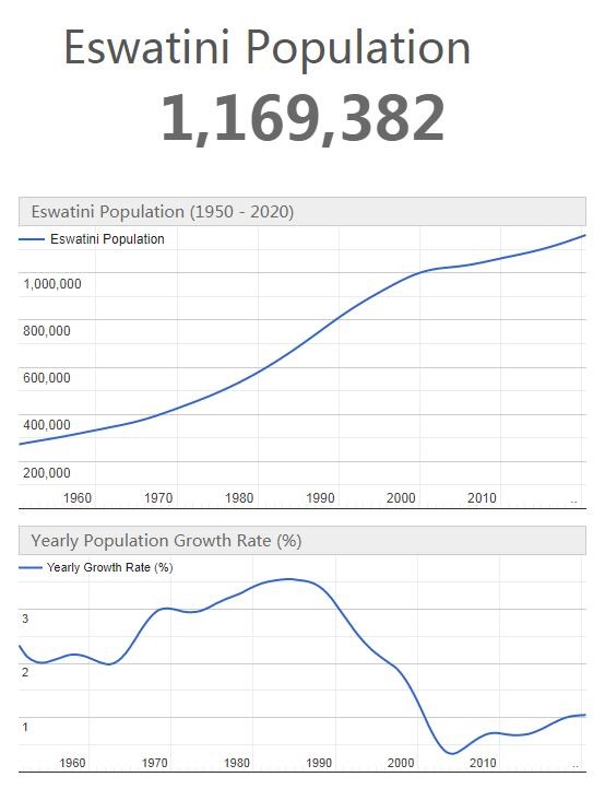 Eswatini Population Graph