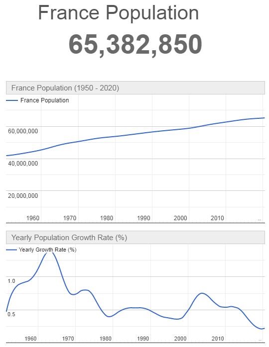 France Population Graph