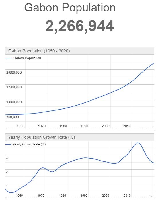 Gabon Population Graph