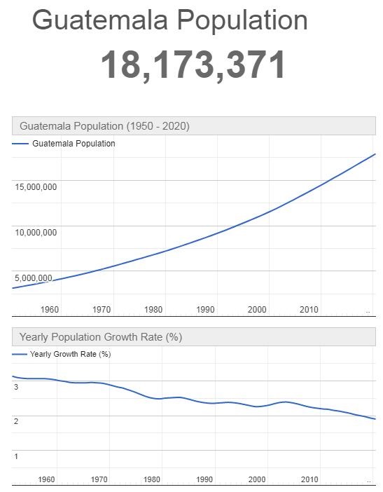 Guatemala Population Graph