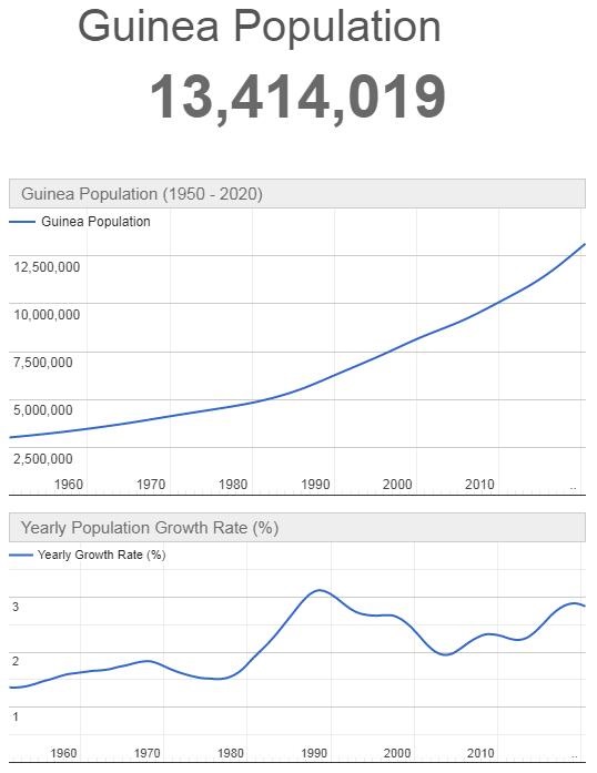 Guinea Population Graph