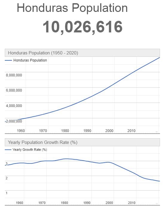 Honduras Population Graph