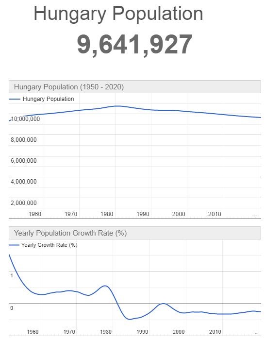 Hungary Population Graph