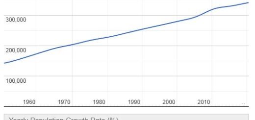 Iceland Population Graph