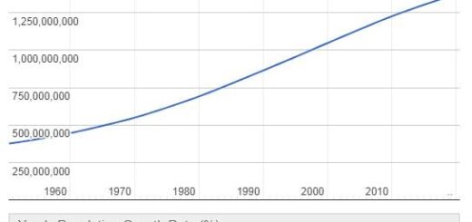 India Population Graph