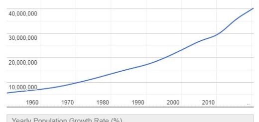 Iraq Population Graph