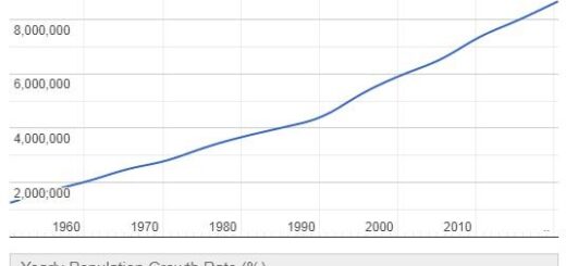 Israel Population Graph