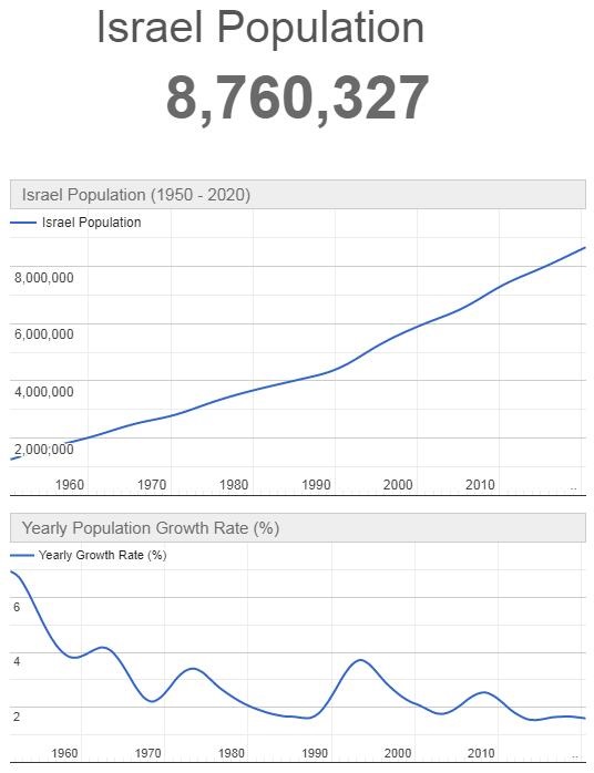 Israel Population Graph