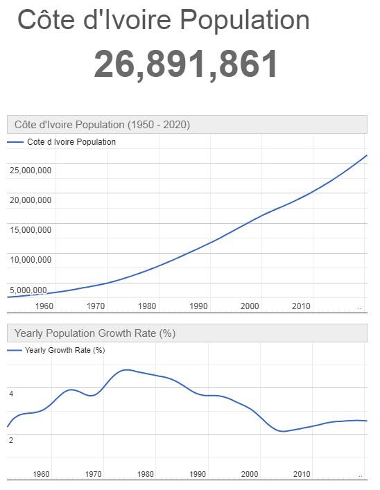 Ivory Coast Population Graph