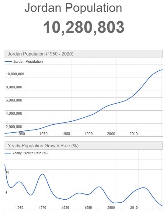 Jordan Population Graph