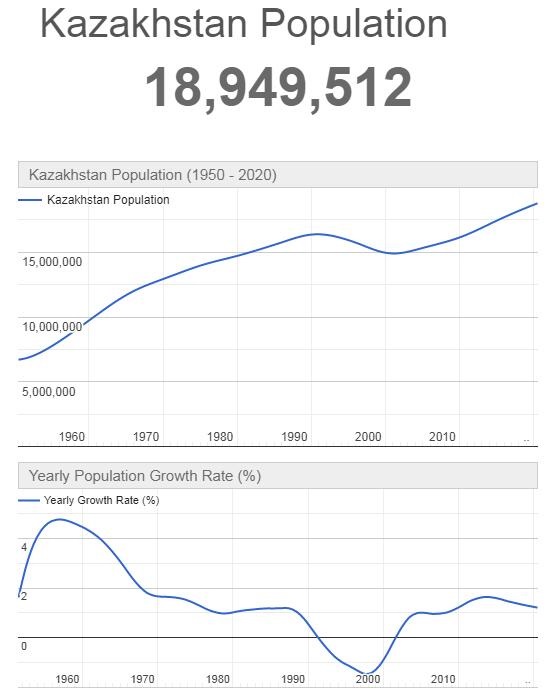 Kazakhstan Population Graph