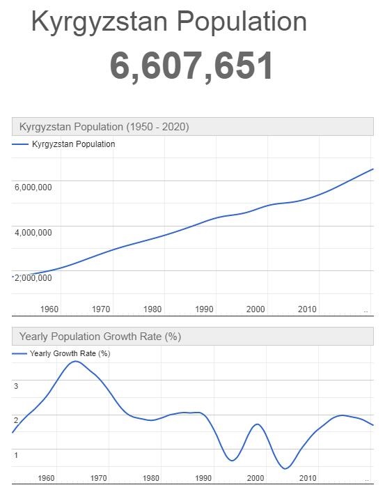Kyrgyzstan Population Graph
