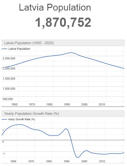 Latvia Population Graph