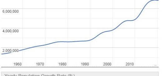 Lebanon Population Graph