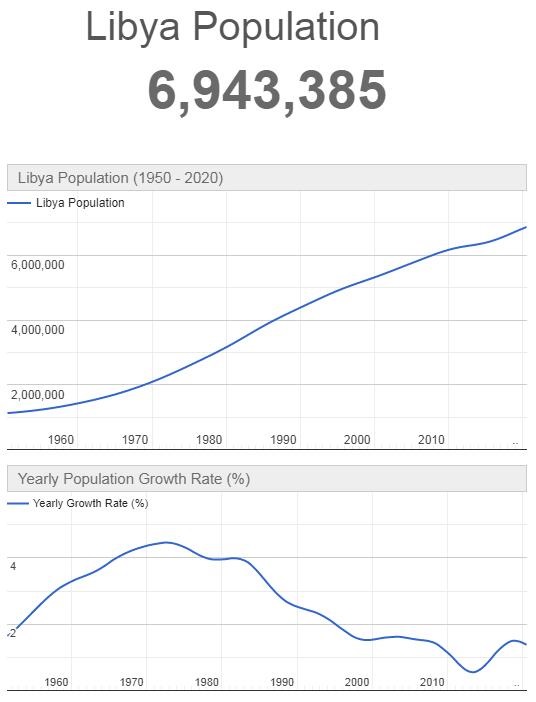 Libya Population Graph