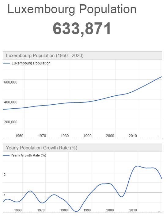 Luxembourg Population Graph