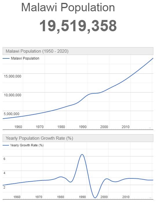 Malawi Population Graph