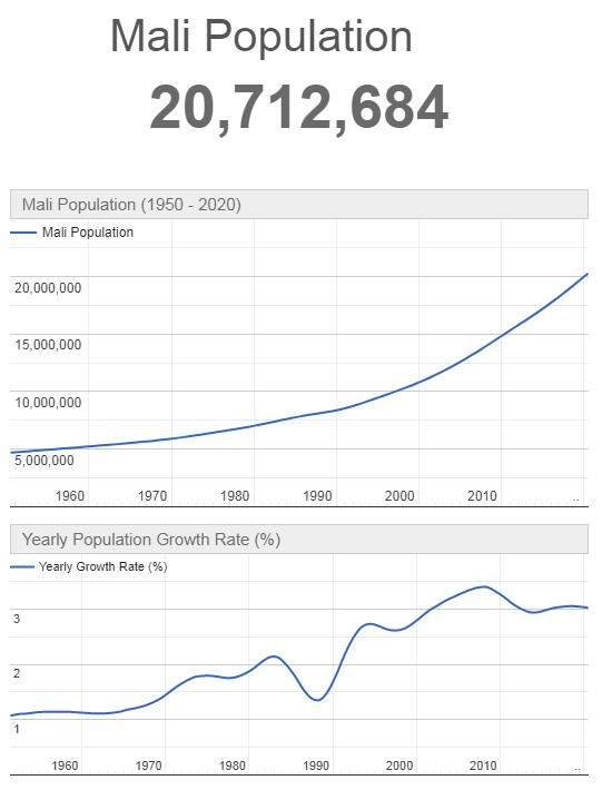 Mali Population Graph