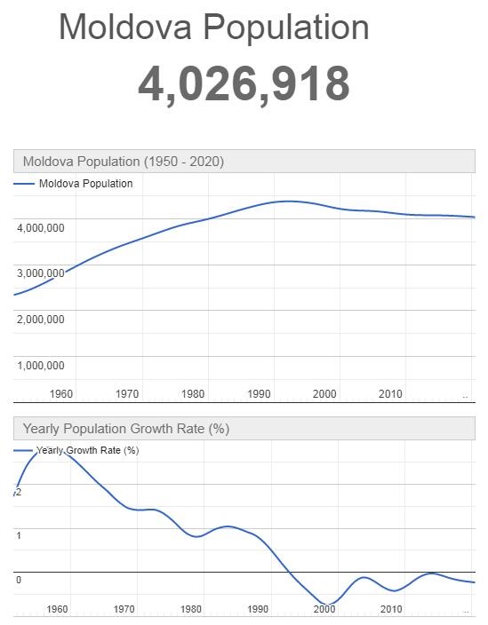 Moldova Population Graph