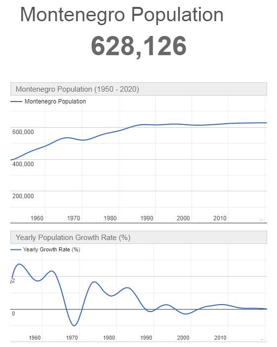 Montenegro Population Graph